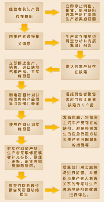 汽車召回流程