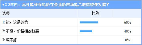 2-3年內(nèi)，高性能環(huán)保論壇在替換胎市場(chǎng)能否取得較快發(fā)展？