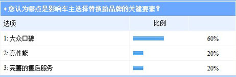 影響車(chē)主選擇替換胎品牌的關(guān)鍵要素