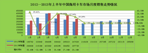 2013年1-6月份商用車月度走勢表格