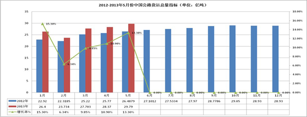 公路貨運(yùn)總量指標(biāo)