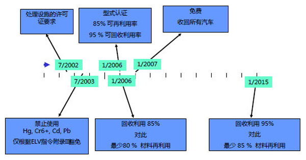 歐盟ELV(報(bào)廢車輛回收)指令（來源:歐洲汽車工業(yè)協(xié)會(huì)）