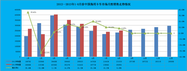 2013年8月份商用車月度走勢(shì)表格