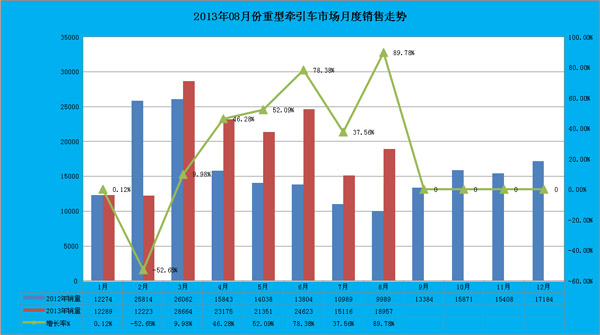 圖表10：牽引車月度銷售對(duì)比圖表