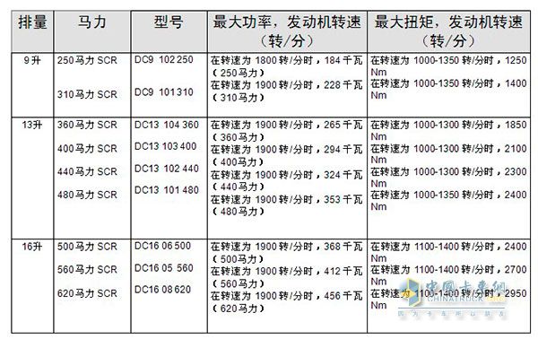 斯堪尼亞發(fā)動(dòng)機(jī)系列