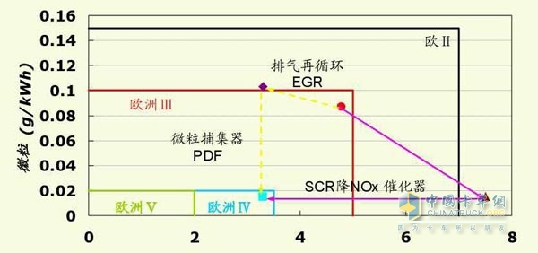 排放情況