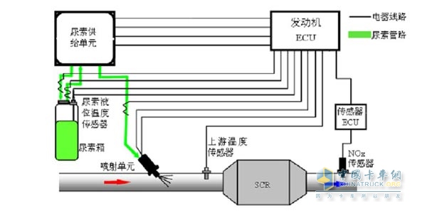 濰柴BOSCH SCR系統(tǒng)（高壓噴射+ IEM集成排放控制系統(tǒng)）