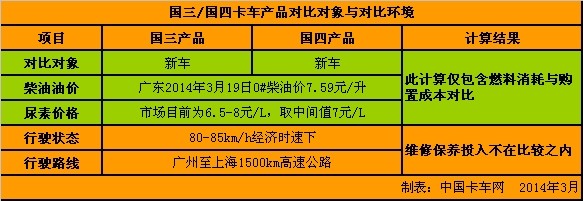 國四卡車投入成本測算：便宜還是貴 尿素成關(guān)鍵