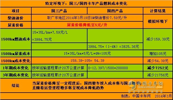 國四卡車投入成本測算：便宜還是貴 尿素成關(guān)鍵