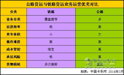 公路貨運(yùn)與鐵路貨運(yùn)業(yè)務(wù)運(yùn)營優(yōu)劣對比