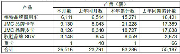 江鈴汽車3月份產(chǎn)銷雙雙增長(zhǎng) 創(chuàng)單月歷史新高