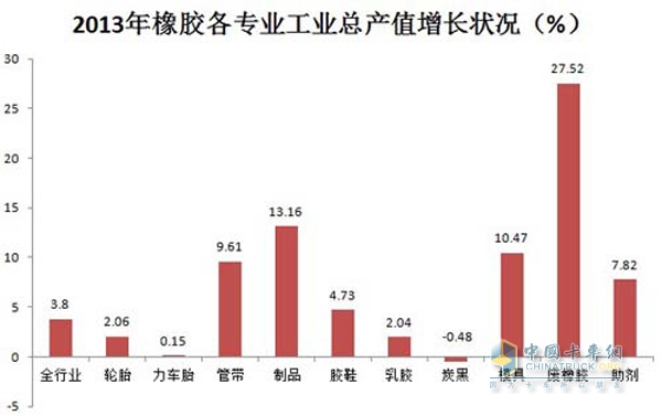 中國(guó)橡膠行業(yè)運(yùn)行良好 