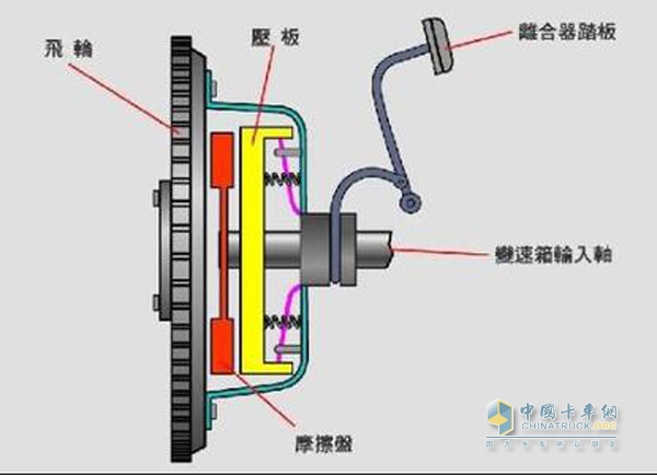 離合器結構