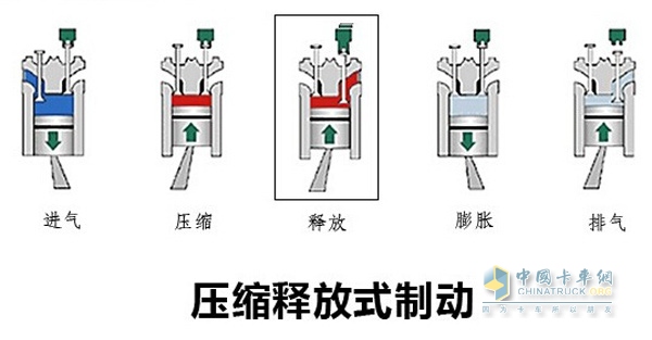 發(fā)動機輔助制動保安全