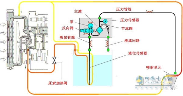 SCR后處理車用尿素