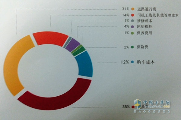 物流企業(yè)運輸成本