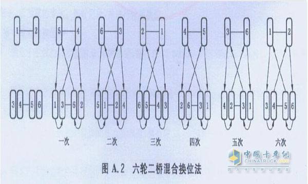 卡車(chē)輪胎換位