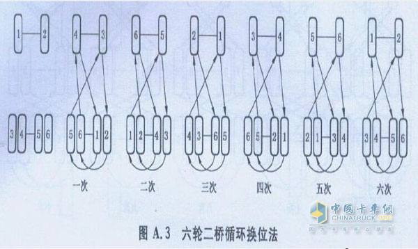 卡車(chē)輪胎換位