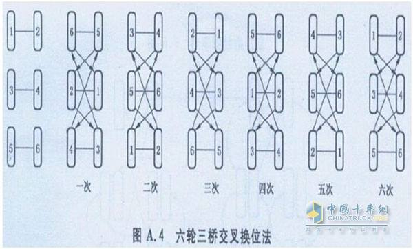 卡車(chē)輪胎換位