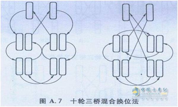 卡車(chē)輪胎換位