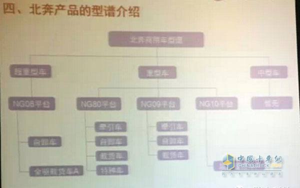 新平臺(tái)下的北奔商用車(chē)型譜