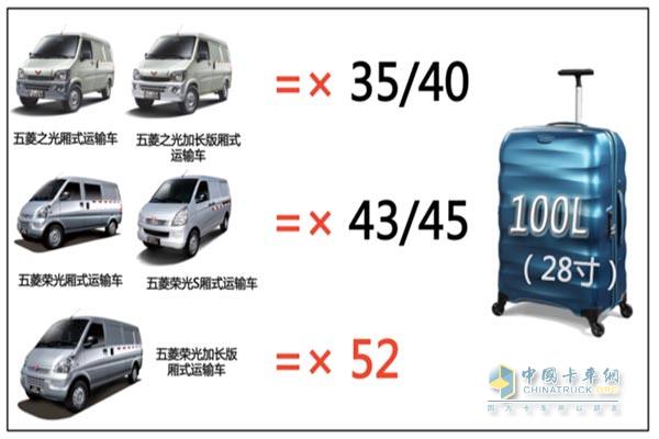 上汽通用五菱廂式運輸車再添三款車型 