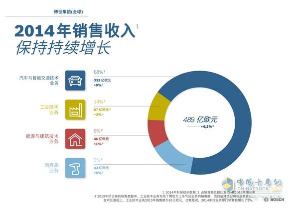 博世2014年實現(xiàn)銷售利潤同步增長