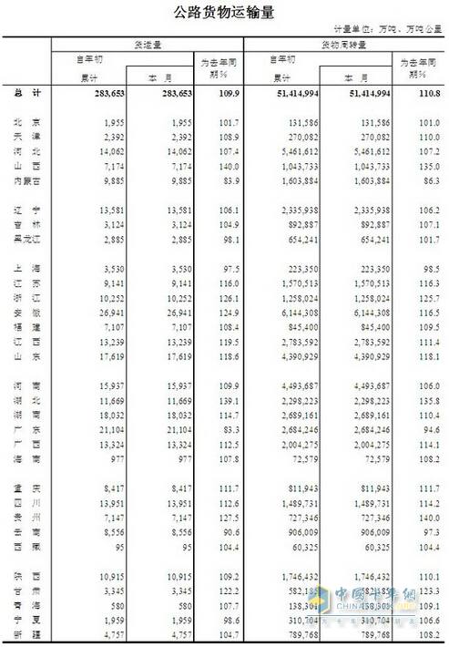 公路貨運(yùn)成交量