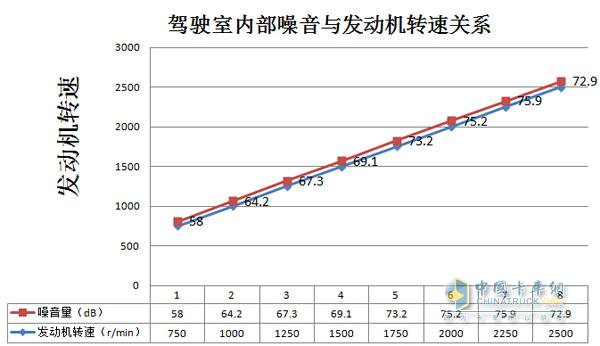 發(fā)動(dòng)機(jī)轉(zhuǎn)速分別在1750r/min、2000r/min、2250r/min、2500r/min時(shí)駕駛室內(nèi)部噪音