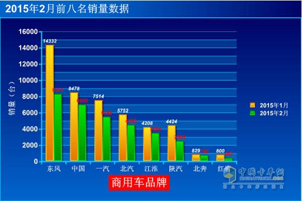 2015年2月中重卡銷量出爐 江淮首次沖進(jìn)前五