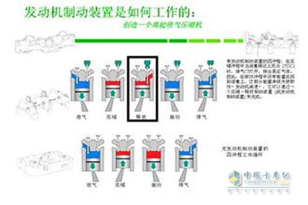 發(fā)動(dòng)機(jī)制動(dòng)技術(shù)