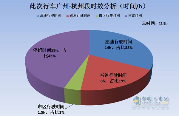 此次行車(chē)時(shí)間說(shuō)明