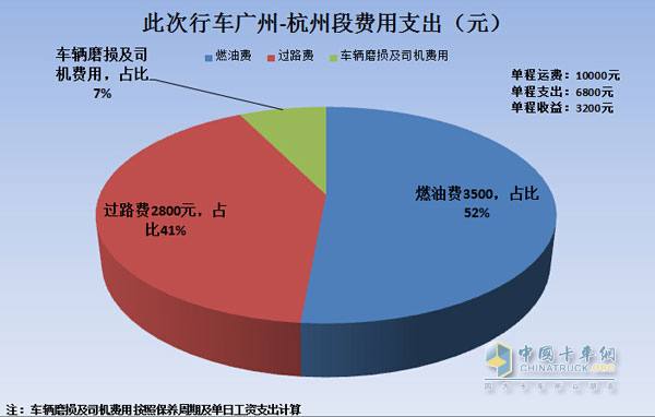 　單程支出收益計(jì)算