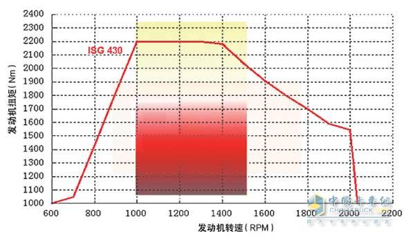 ISG430馬力發(fā)動機(jī)動力曲線