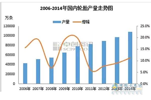 2006-2014年國內(nèi)輪胎產(chǎn)量走勢圖