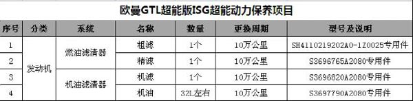 歐曼GTL超能版保養(yǎng)項(xiàng)目