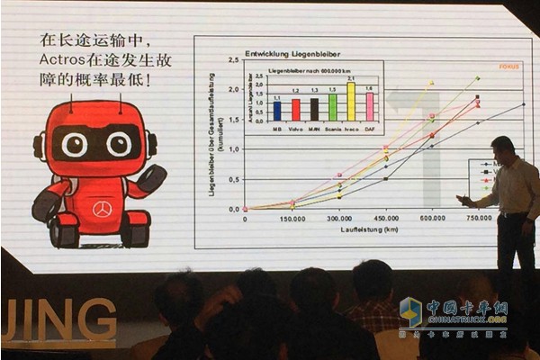 奔馳Actros在長途運輸中故障率最低