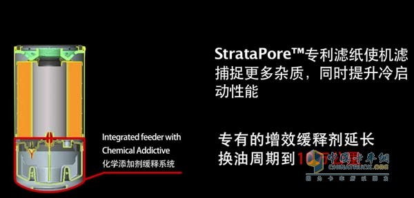 StrataPore長效機油濾清系統(tǒng)