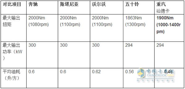 市場(chǎng)主力專用車型參數(shù)對(duì)比