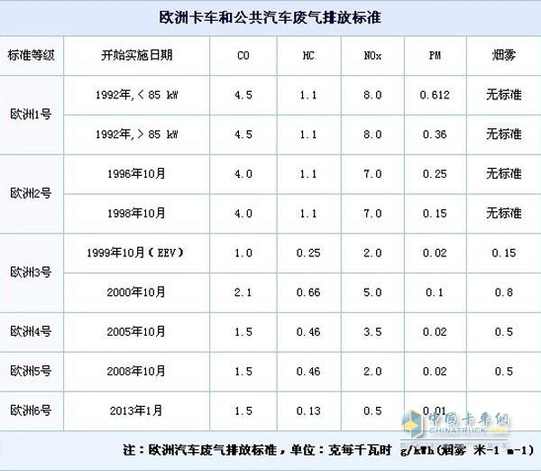 歐州排放標(biāo)準(zhǔn)