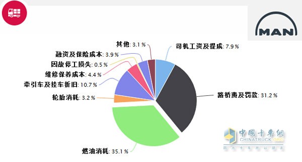 MAN TCO收益寶車輛運(yùn)行成本分析