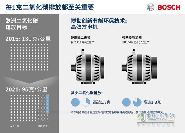 博世高效發(fā)電機(jī)可減少二氧化碳排放