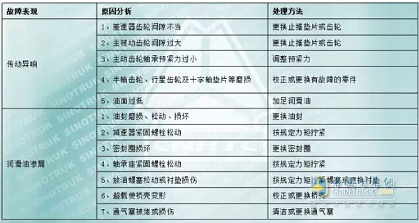 中國重汽MCY13系列車橋