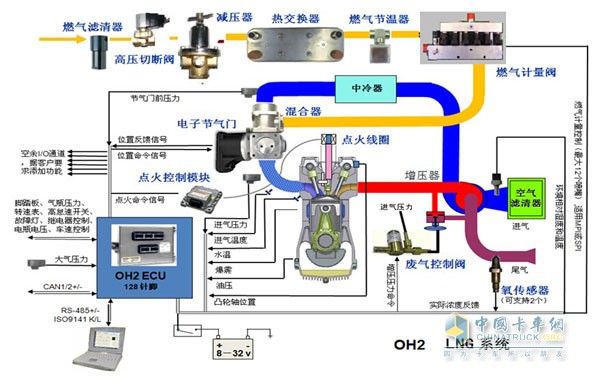 濰柴LNG發(fā)動機系統(tǒng)