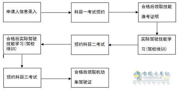 駕駛證申請流程