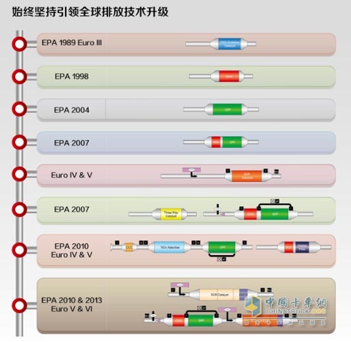 康明斯排放技術(shù)升級(jí)