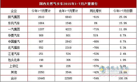 國內(nèi)天然氣卡車2015年1-7月產(chǎn)量排行