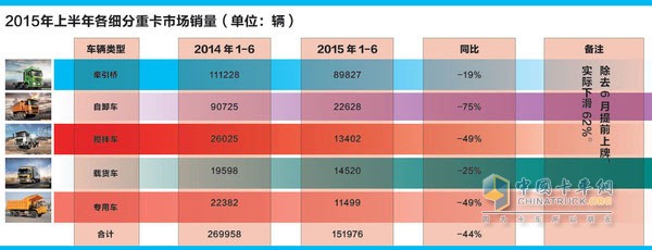 2015年上半年各細(xì)分重卡市場(chǎng)銷量