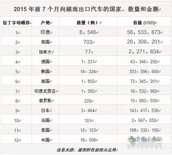 2015年前7個月向越南出口汽車的國家、數(shù)量和金額