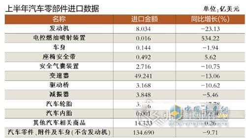 上半年汽車零部件進口數(shù)據(jù)